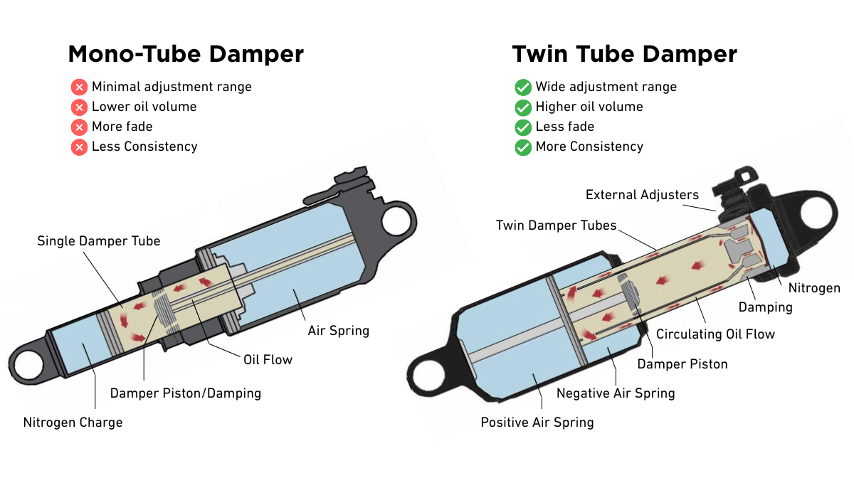 Shock Mono-Tube VS Twin Tube